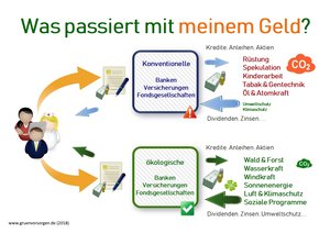 Finanzberater Bremen - Beim wirkungsvollen Investieren (Impact investing) sollen Geldanlagen den nachhaltigen Weg gehen